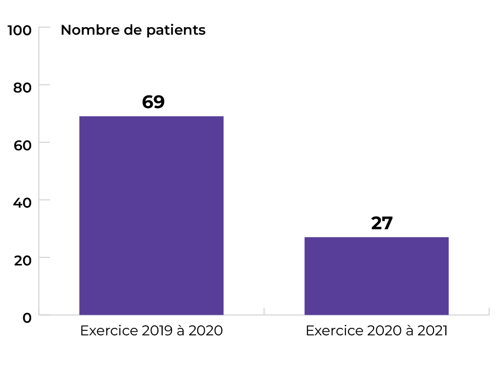 69 patients au cours de l’exercice 2019 à 2020, et 27 patients au cours de l’exercice 2020 à 2021 