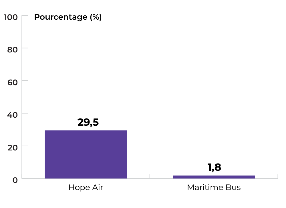 Hope Air 29,5 %, Maritime Bus 1,8 %