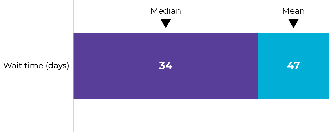 Median: 34 days, Mean: 47 days