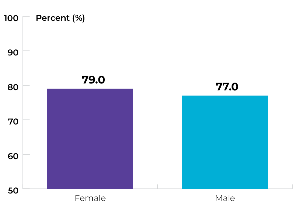 79% female. 77% male.