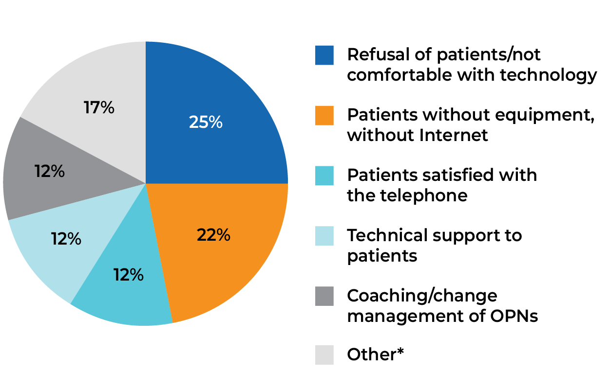 Refusal of patients, not comfortable with tech 25%. Patients without equipment, without Internet 22%. Patients satisfied with the telephone 12%. Technical support to patients 12%. Coaching/change management of oncology pivot nurses 12%. Other 17%.