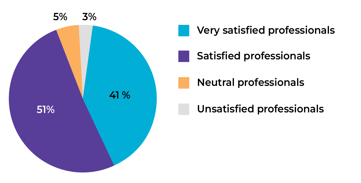 Very satisifed professionals 41%. Satisfied 51%. Neutral 5%. Unsatisfied 3%.