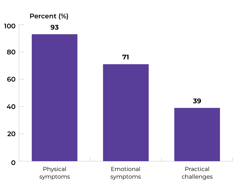 Physical symptoms 93%. Emotional symptoms 71%. Practical challenges 39%.