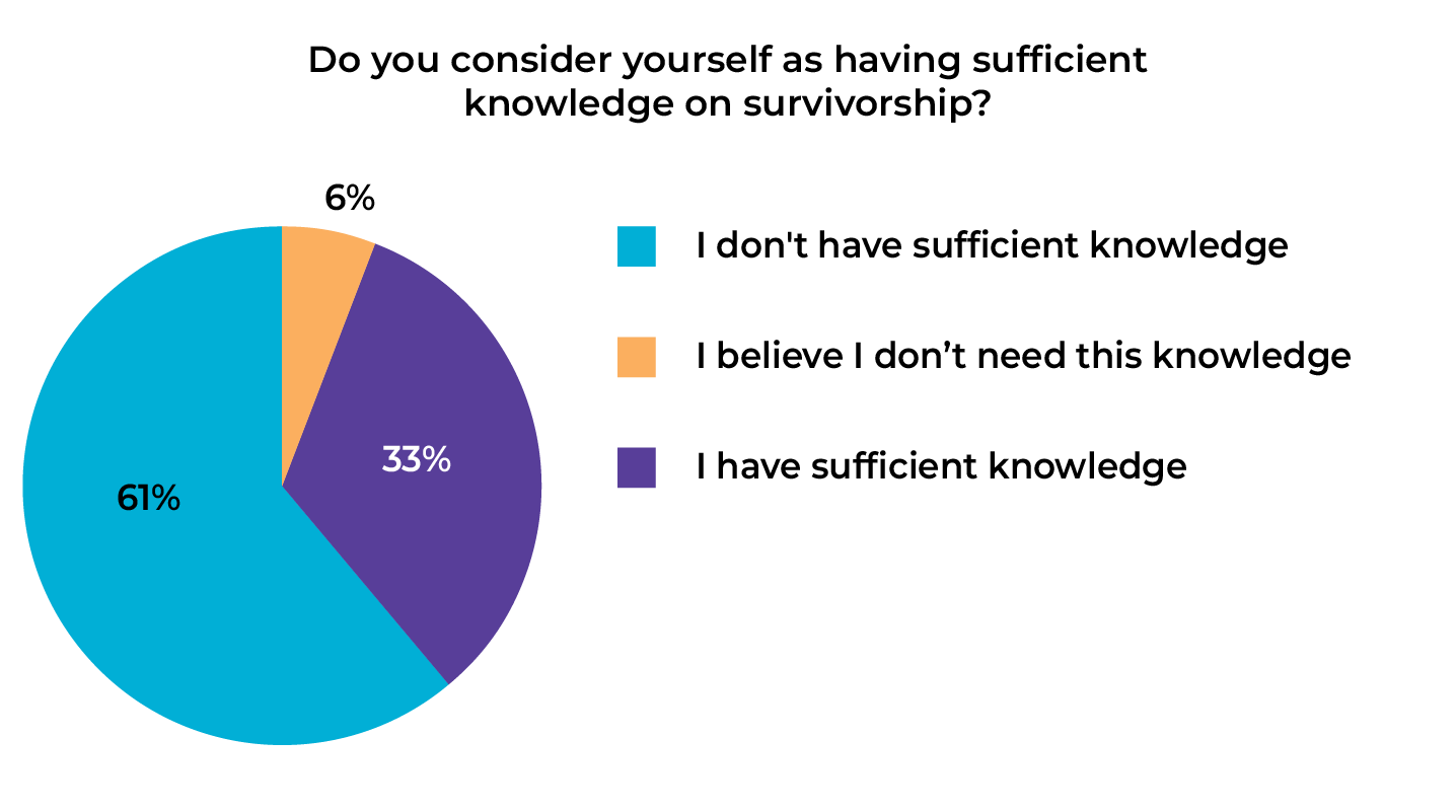 Do you consider yourself as having sufficient knowledge on survivorship? I don't believe I have sufficient knowledge 61%. I have sufficient knowledge 33%. I believe I don't need this knowledge 6%.
