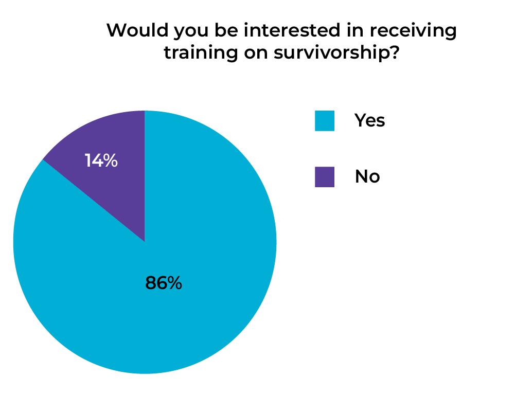 Would you be interested in receiving training on survivorship? Yes 86%. No 14%.