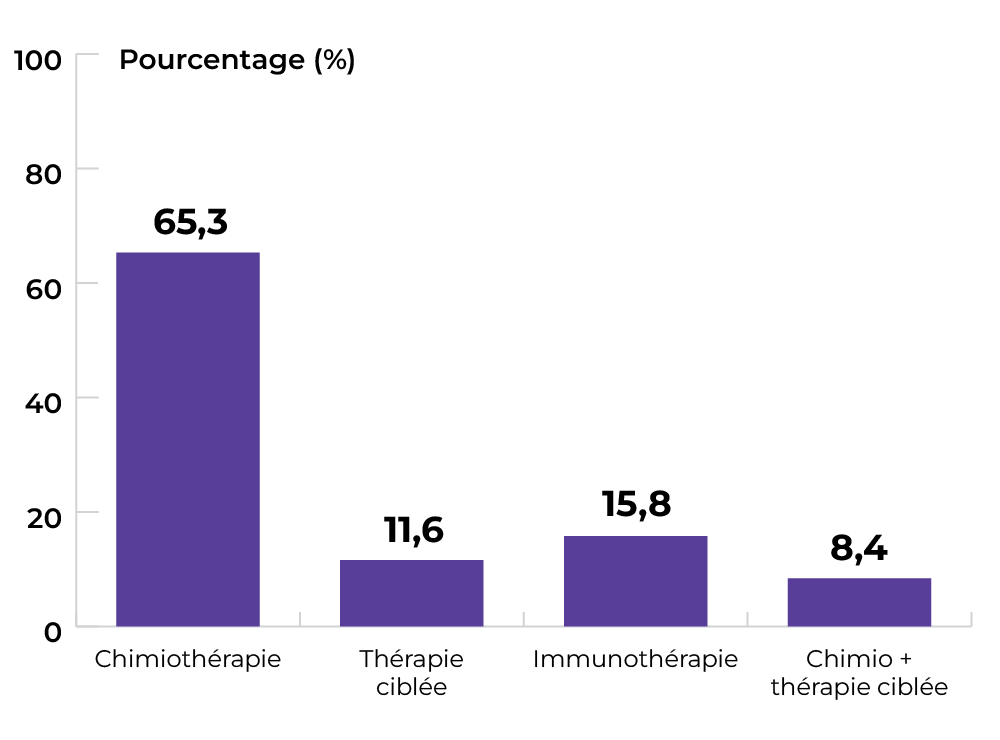 Chimiothérapie 65,3 %. Thérapie ciblée 11,6 %. Immunothérapie 15,8 %. Chimio + therapie ciblée 8,4 %.