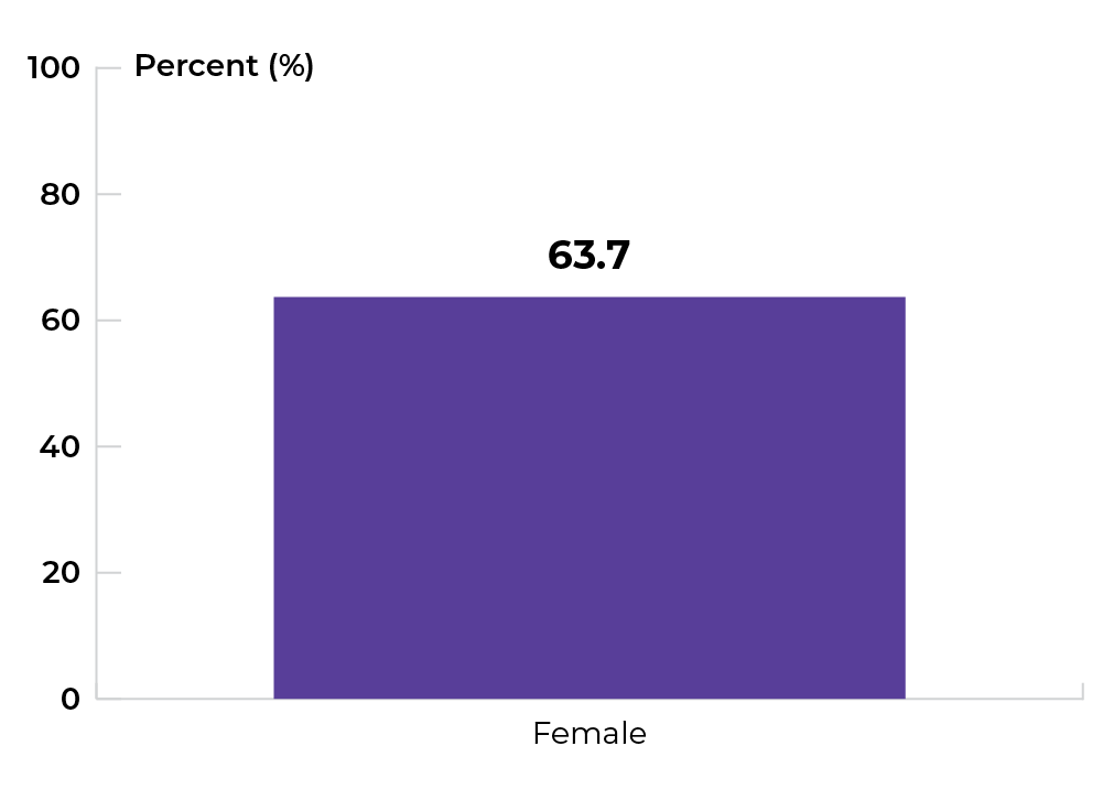 63.7% for females