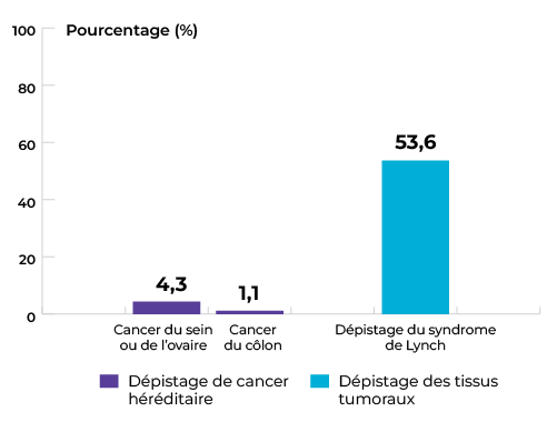 Dépistage de cancer héréditaire : 4,3 % pour le cancer du sein et de l’ovaire et 1,1 % pour le cancer du côlon. Dépistage des tissus tumoraux : 53,6 % pour le cancer du côlon.
