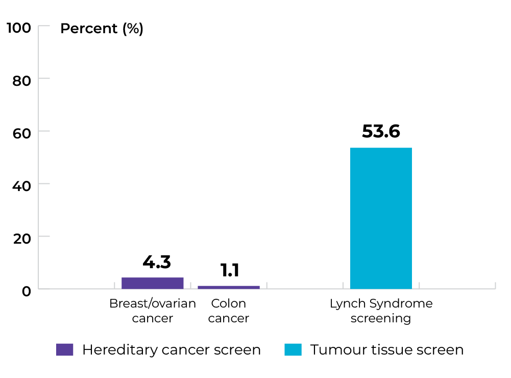 Hereditary cancer screen for breast/ovarian cancer is 4.3% and for colon cancer is 1.1%. Tumour tissue screen for Lynch Syndrome screening is 53.6%.