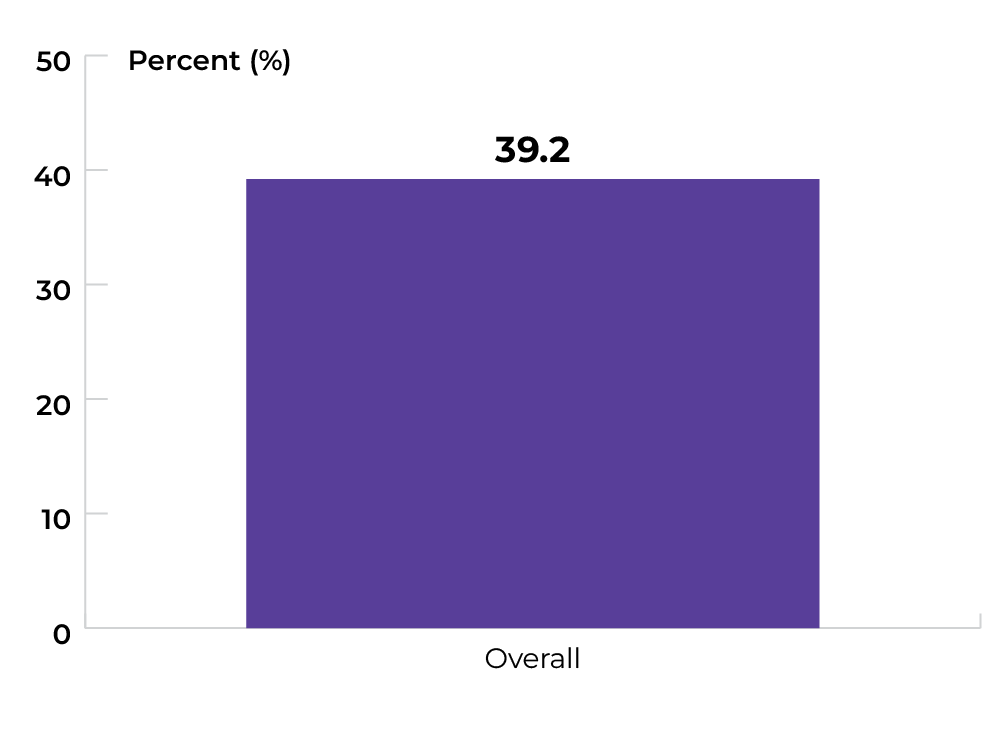 Overall 39.2%
