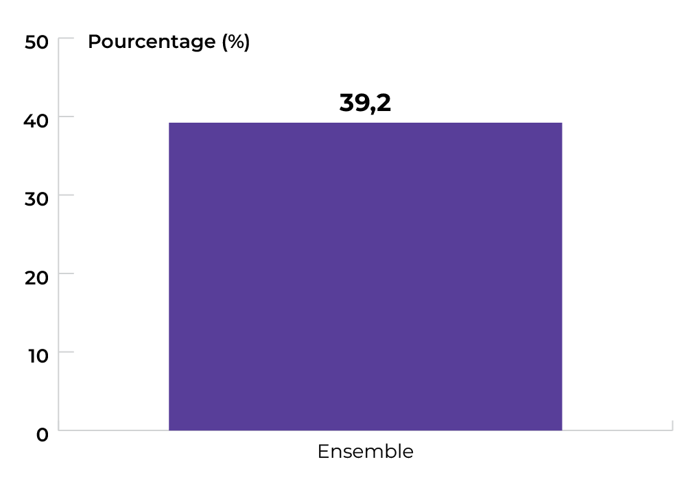ensemble 39,2 %