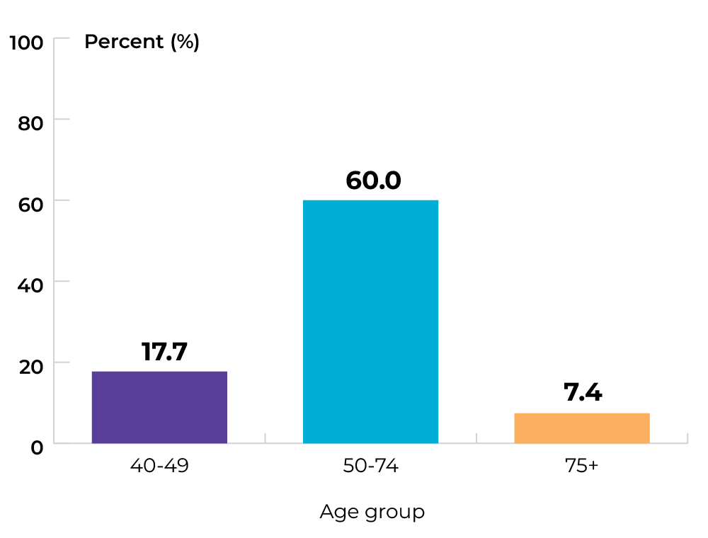Age 40 to 49 at 17.7%. Age 50 to 74 at 60%. Age 75 and over at 7.4%.