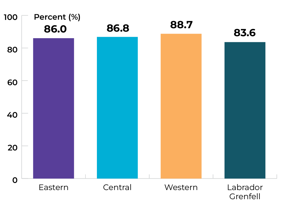 Eastern 86%. Central 86.8%. Western 88.7%. Labrador Grenfell 83.6%.