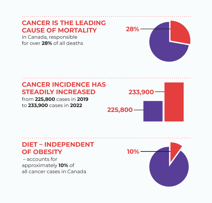 Cancer is the leading cause of mortality in Canada, responsible for over 28% of all deaths. Cancer incidence has steadily increased from 225,800 in 2019 to 233,900 in 2022. Diet – independent of obesity – accounts for approximately 10% of all cancer cases in Canada.