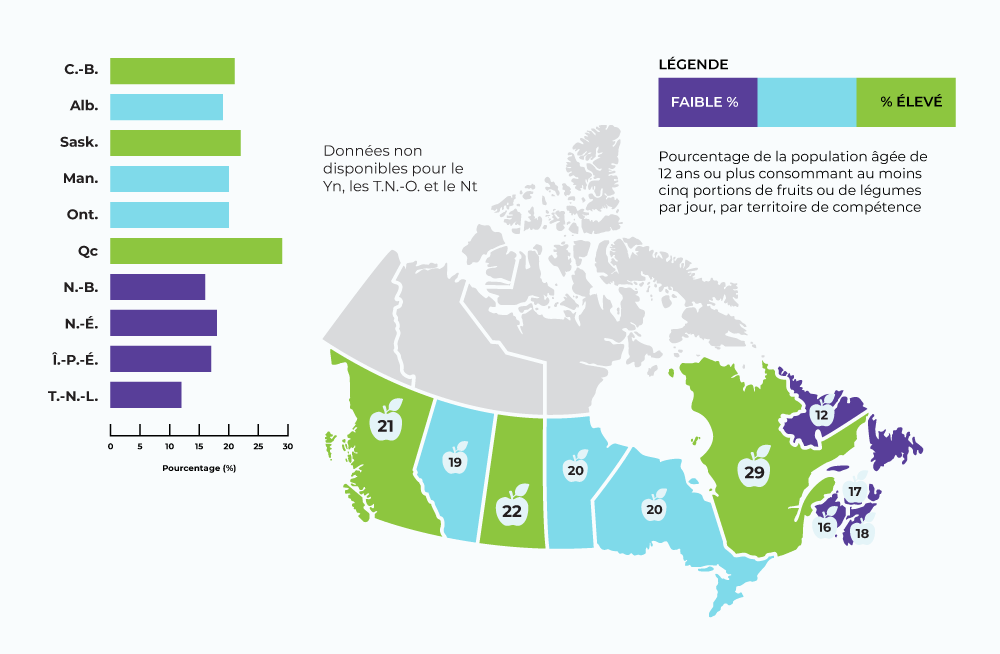 Faibles taux au Nouveau-Brunswick, en Nouvelle-Écosse, à l'Île-du-Prince-Édouard et à Terre-Neuve-et-Labrador. Taux moyens en Alberta, au Manitoba et en Ontario. Taux élevés en Colombie-Britannique, en Saskatchewan et au Québec.