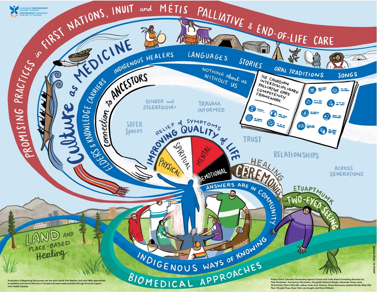 Infographic of all concepts in regards to Indigenous palliative care.
