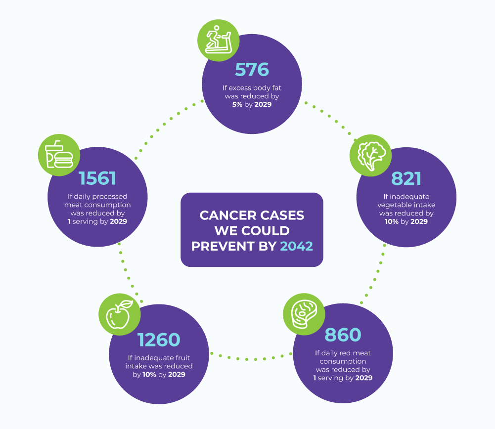 If excess body fat were reduced by 5% by 2029, we would prevent 576 cancer cases in 2042. If inadequate fruit intake were reduced by 10% by 2029, we would prevent 1260 cancer cases in 2042. If inadequate vegetable intake were reduced by 10% by 2029, we would prevent 821 cancer cases in 2042. If daily red meat consumption were reduced by 1 serving by 2029, we would prevent 860 cancer cases in 2042. If daily processed meat consumption were reduced by 1 serving by 2029, we would prevent 1561 cancer cases in 2042.