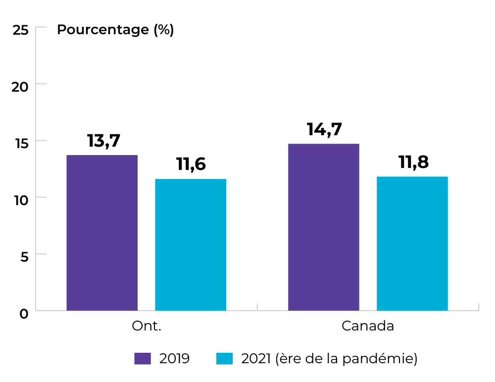 Ontario : 13,7 % en 2019 et 11,6 % en 2021. Canada : 14,7 % en 2019 et 11,8 % en 2021
