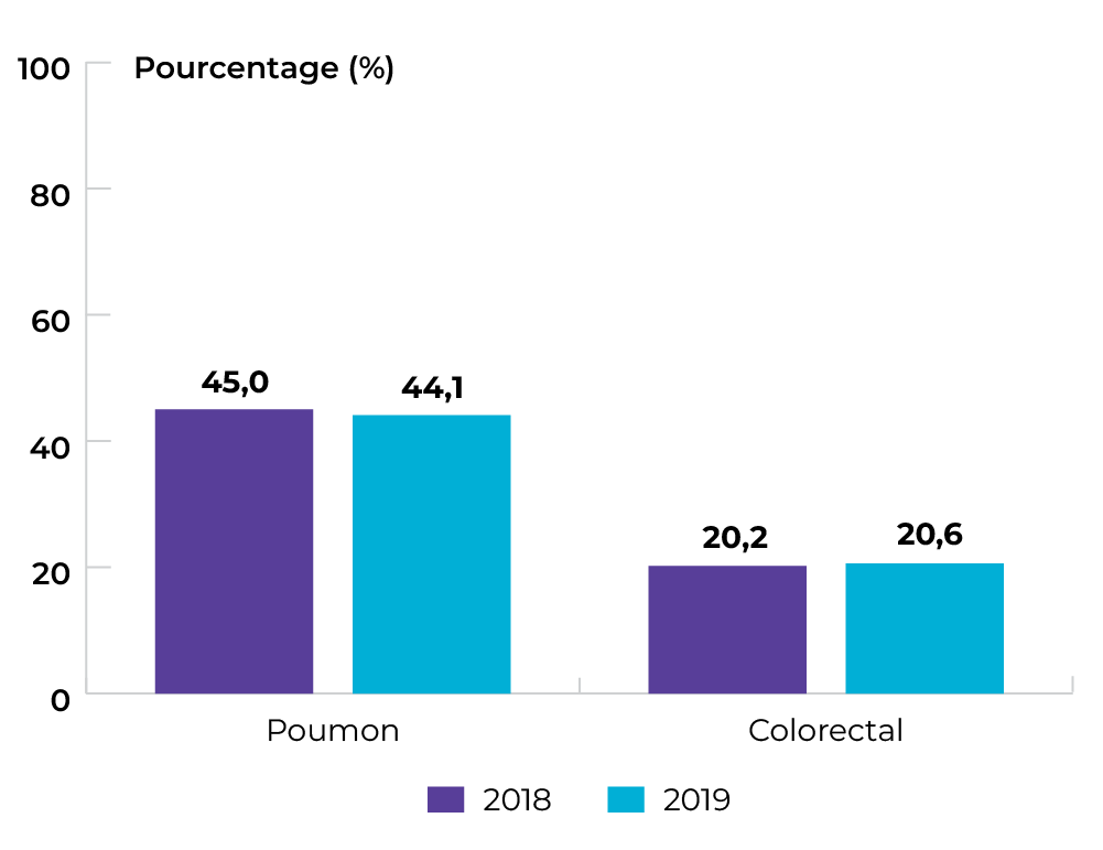 Poumon : 45 % en 2018 et 44,1 % en 2019. Colorectal : 20,2 % en 2018 et 20,6 % en 2019.
