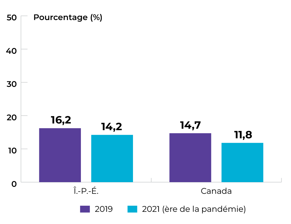 Île-du-Prince-Édouard : 16,2 % en 2019 et 14,2 % en 2021. Canada 14,7 % en 2019 et 11,8 % en 2021.