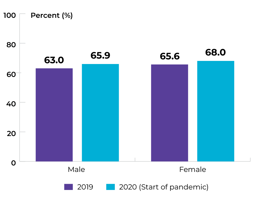 Males: 63% in 2019, and 65.9% in 2020. Females: 65.6% in 2019, and 68% in 2020.