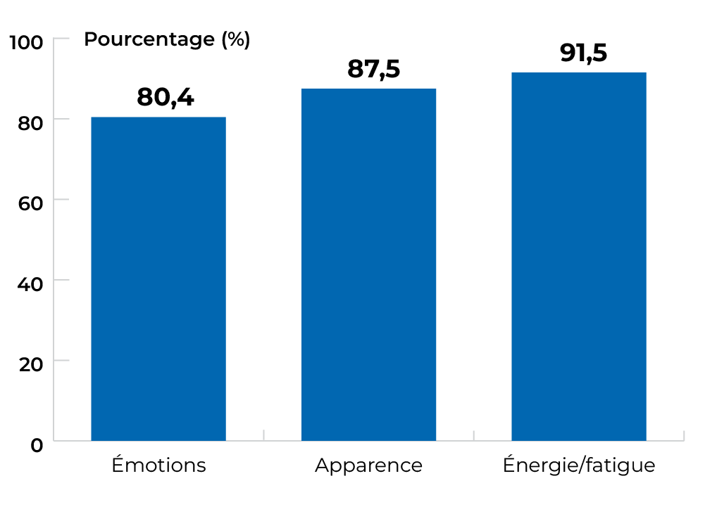 Émotions : 80,4 % Apparence : 87,5% Énergie et fatigue : 91,5 %