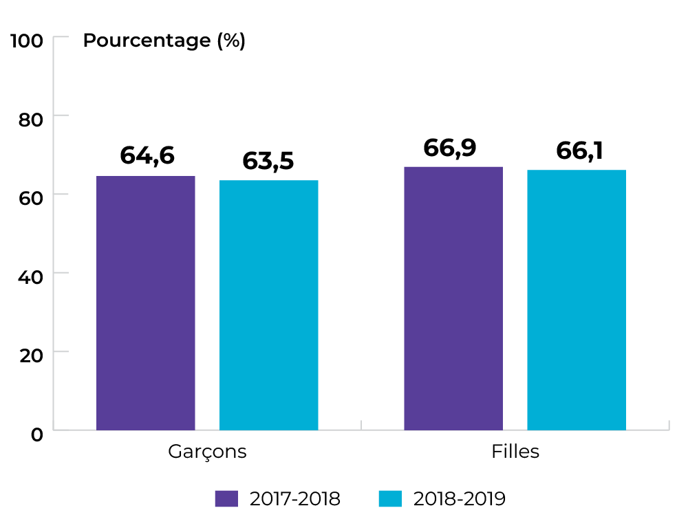 Garçons : 64,6 % en 2017-2018 et 63,5 % en 2018-2019. Filles : 66,9 % en 2017-2018 et 66,1 % en 2018-2019.