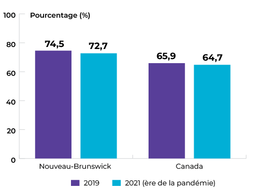 Nouveau-Brunswick : 74,5 % en 2019 et 72,7 % en 2021. Canada : 65,9 % en 2019 et 64,7 % en 2021.
