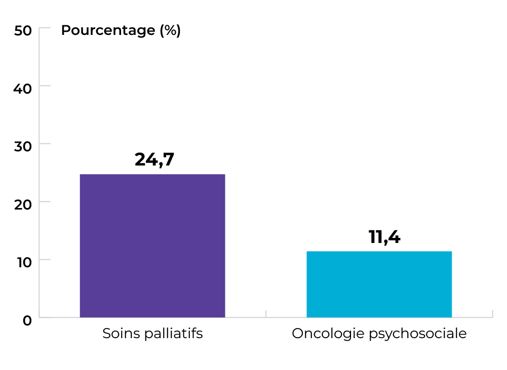 Soins palliatifs : 24,7 %. Oncologie psychosociale 11,4 %.