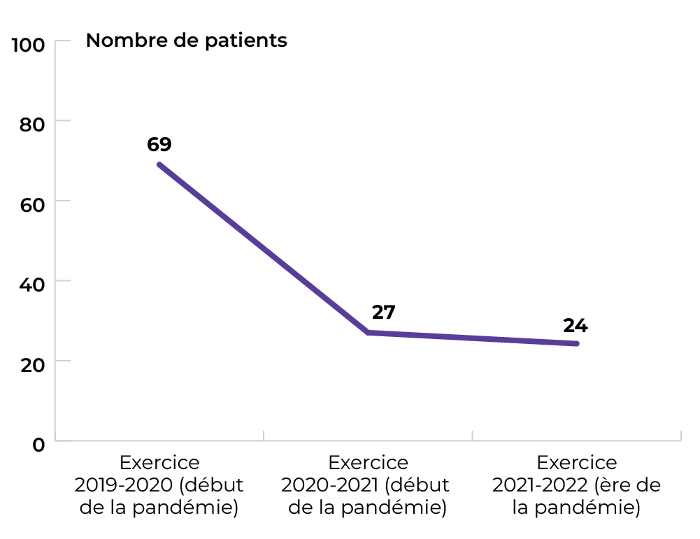 69 patients en 2019-2020; 27 patients en 2020-2021; et 24 patients en 2021-2022.