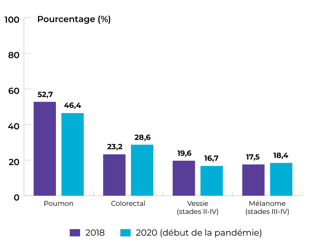 Poumon : 52,7 % en 2018 et 46,4 % en 2020. Colorectal : 23,2 % en 2018 et 28,6 % en 2020. Vessie, stades 2 à 4 : 19,6 % en 2018 et 16,7 % en 2020. Mélanome, stades 3 et 4 : 17,5 % en 2018 et 18,4 % en 2020.