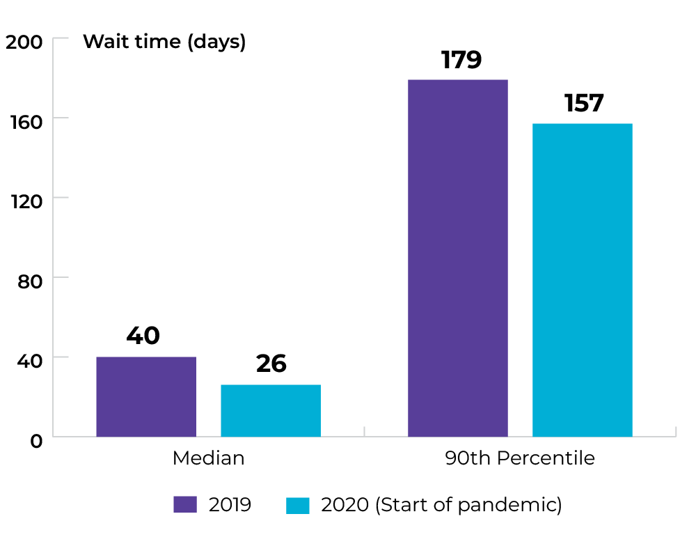 Median wait time was 40 days in 2019, and 26 days in 2020. 90th percentile wait time was 179 days in 2019, and 157 days in 2020.