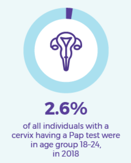 2.6% of all individuals with a cervix having a Pap test were in age group 18 to 24 years, in 2018