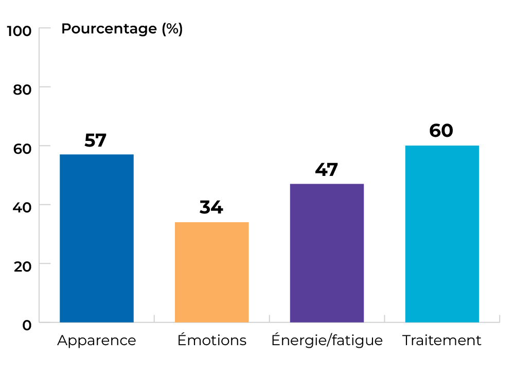 Apparence : 57 %. Émotions : 34 %. Énergie ou fatigue : 47 %. Traitement : 60 %.