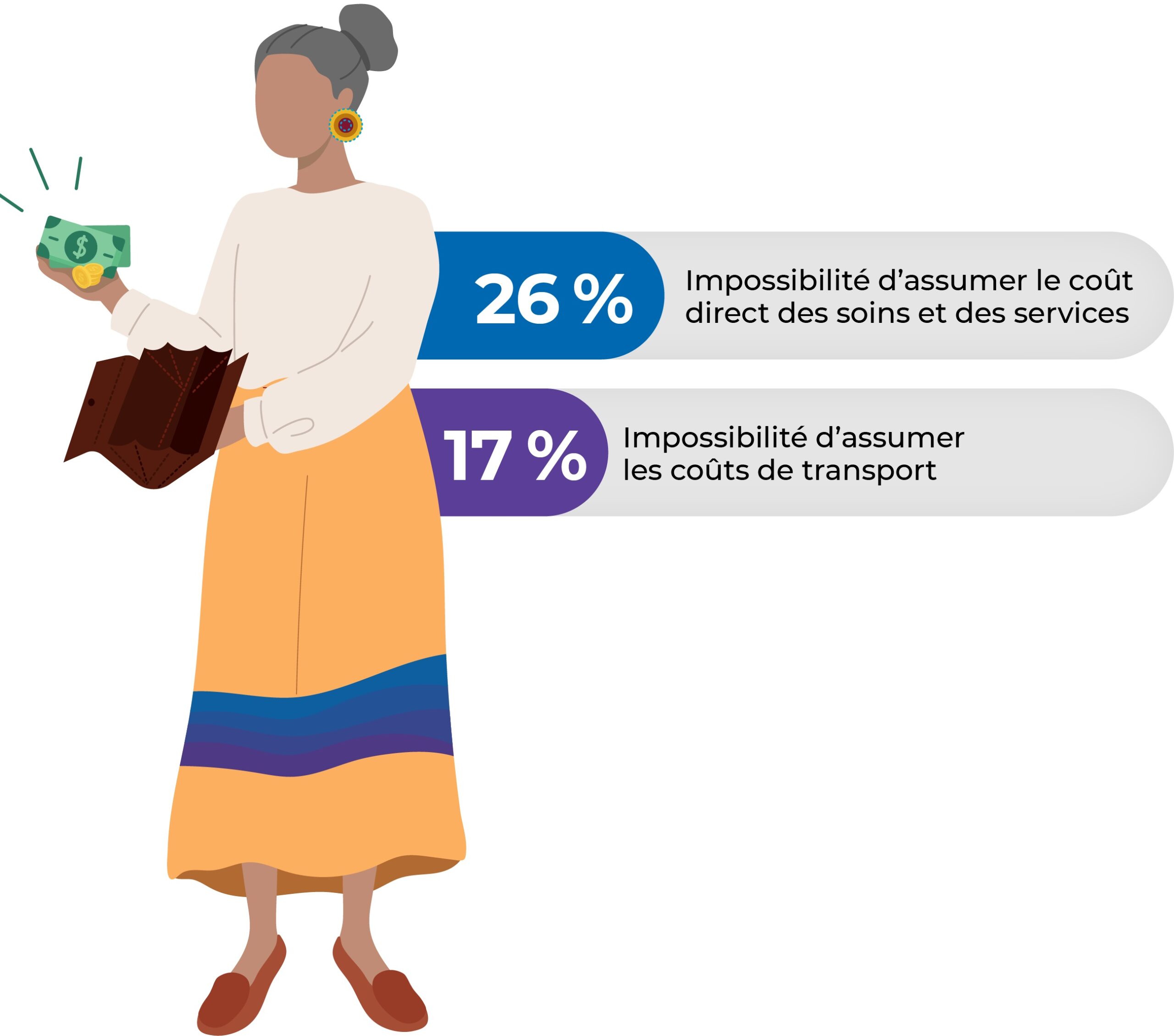 Obstacles économiques : 26 % Impossibilité d’assumer le coût direct des soins et des services, 17 % Impossibilité d’assumer les coûts de transport.