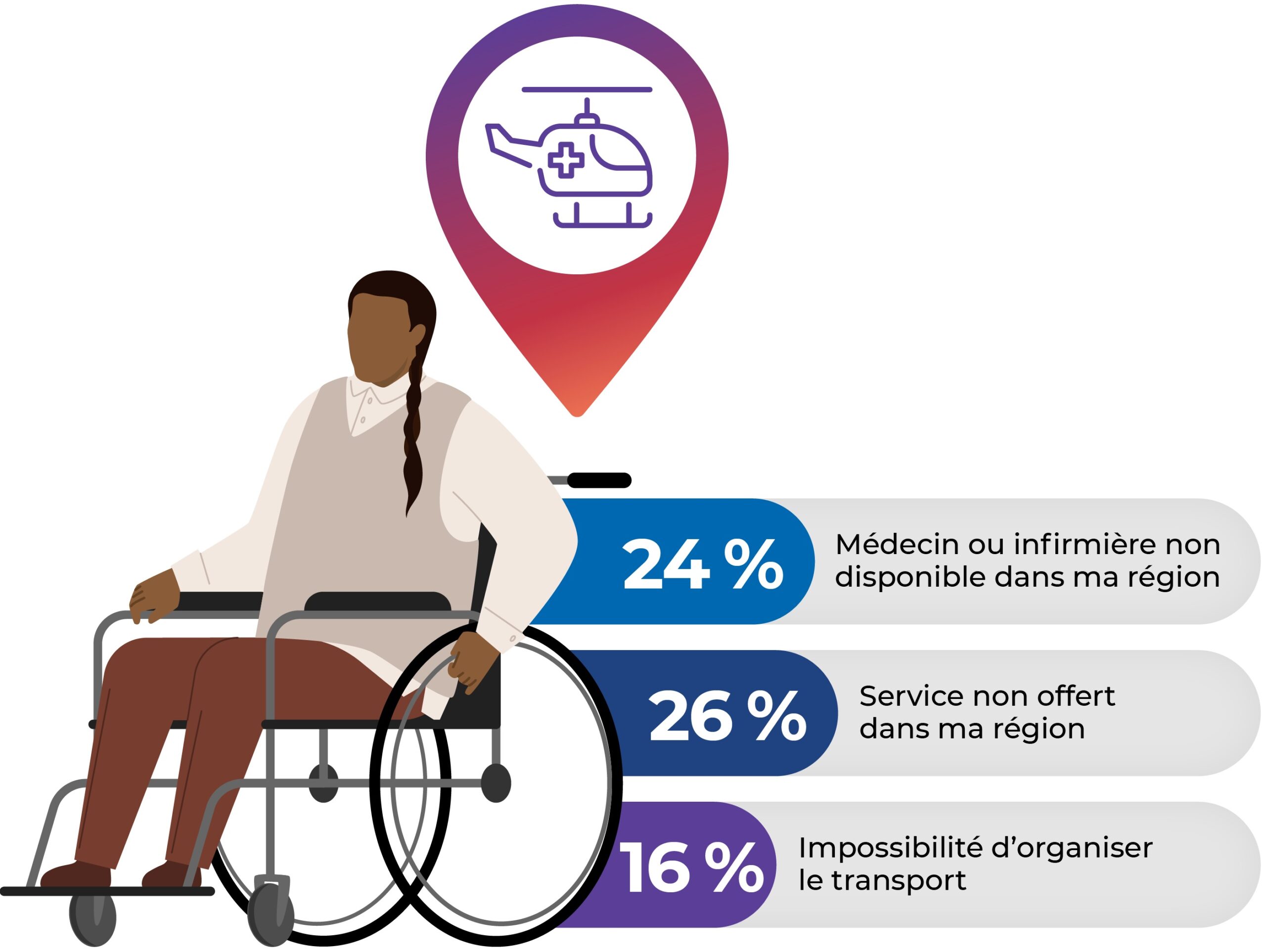 Obstacles géographiques : 24 % Médecin ou infirmière non disponible dans ma région, 26 % Service non offert dans ma région, 16 % Impossibilité d’organiser le transport.