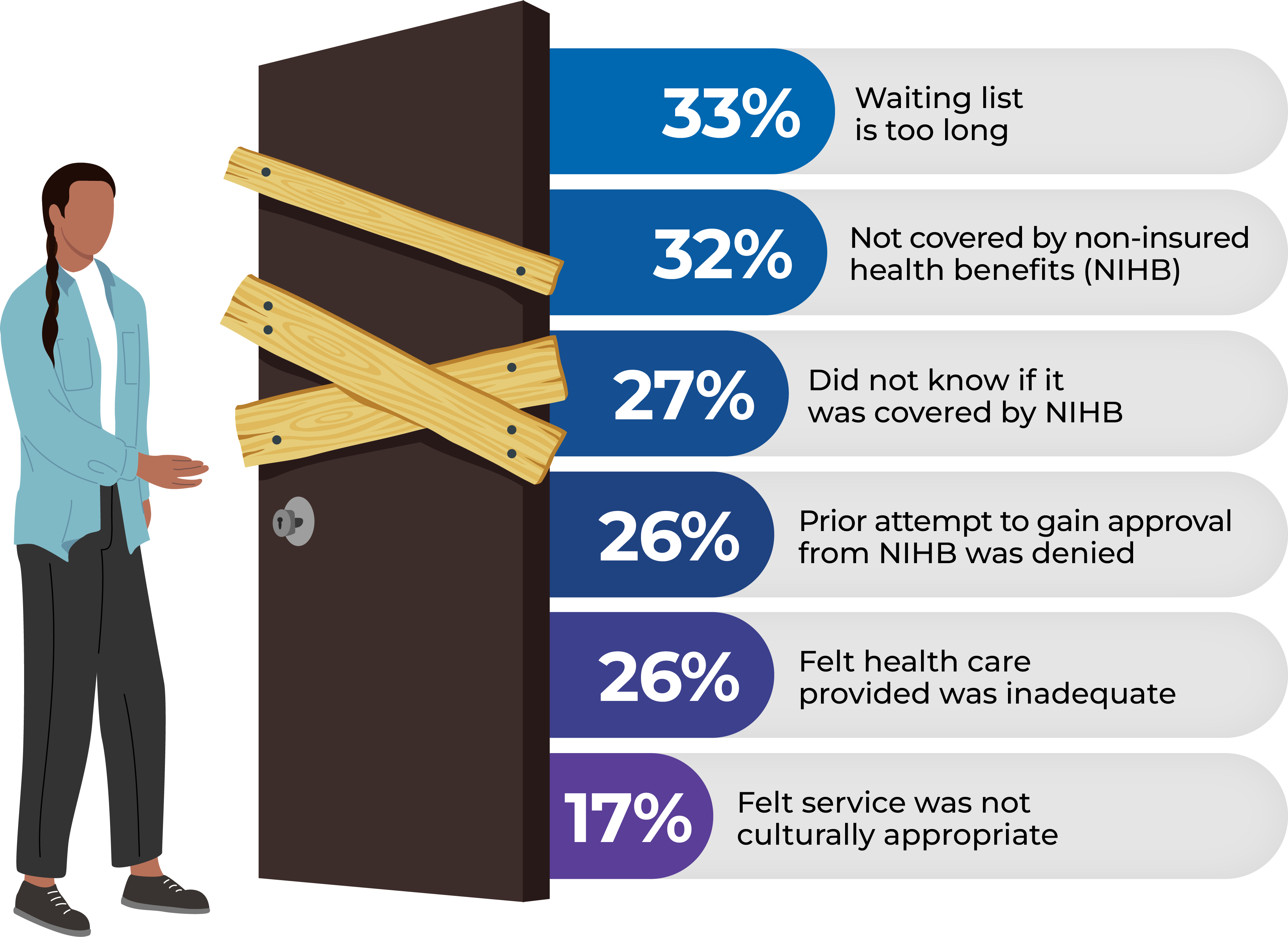 33% waiting list is too long. 32% not covered by NIHB. 27% did not know it was covered by NIHB. 26% prior attempt to gain approval from NIHB was denied. 26% felt health care provided was inadequate. 17% felt service was not culturally appropriate.