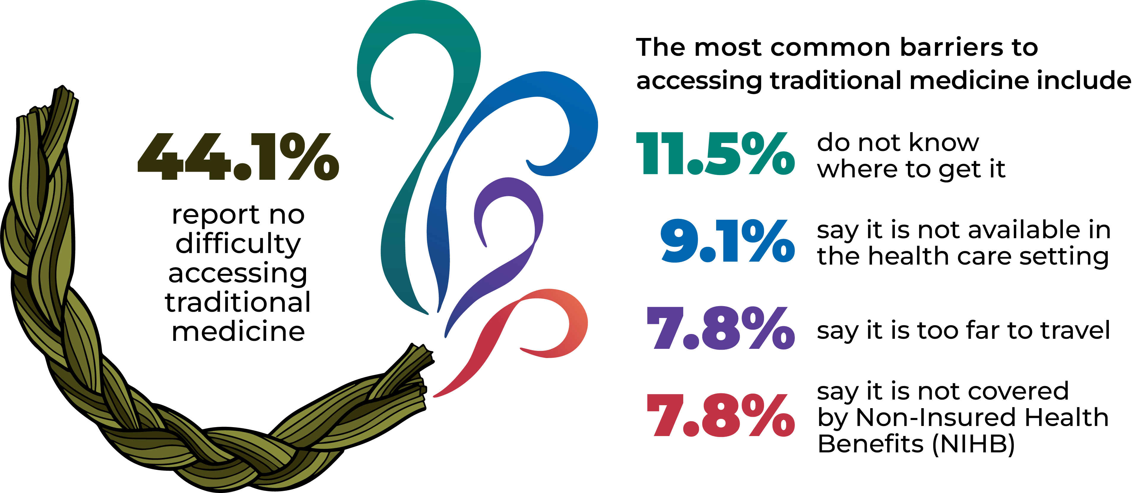 44.1% report no difficulty accessing traditional medicine. The most common barriers to accessing traditional medicine include 11.5% do not know where to get it; 9.1% say it is not available in the healthcare setting; 7.8% say it is too far to travel; and 7.8% say it not covered by NIHB.