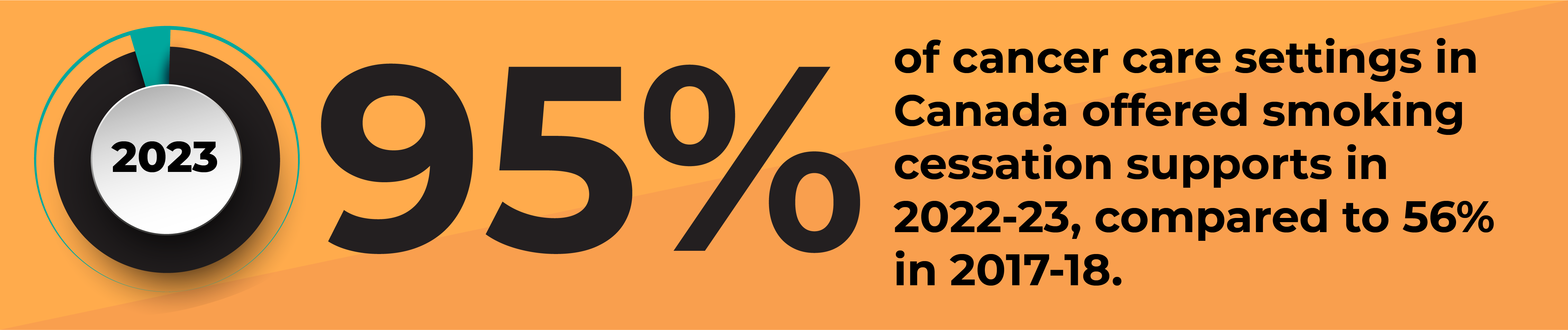 95% of cancer care settings in Canada offered smoking cessation supports in 2022-23, compared to 56% in 2017-18.