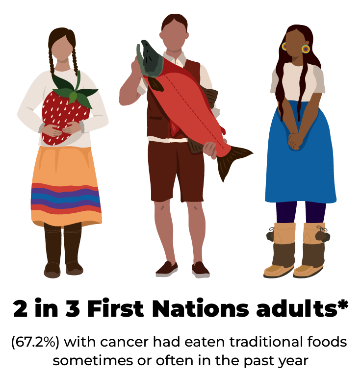 2 in 3 First Nations adults, or 67% with cancer reported that someone sometimes or often shared traditional foods with their household in the past year