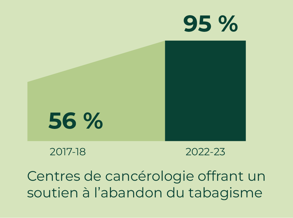 Centres de cancérologie offrant un soutien à l’abandon du tabagisme : 56 % 2017-18; 95 % 2022-23