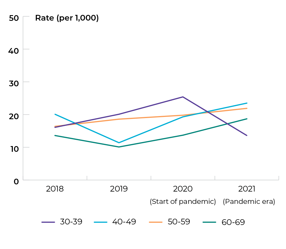 2020: Age 30 to 39 is 25.4%. Age 40 to 49 is 19.3%. Age 50 to 59 is 19.8%. Age 60 to 69 is 13.7%. See table for full description.