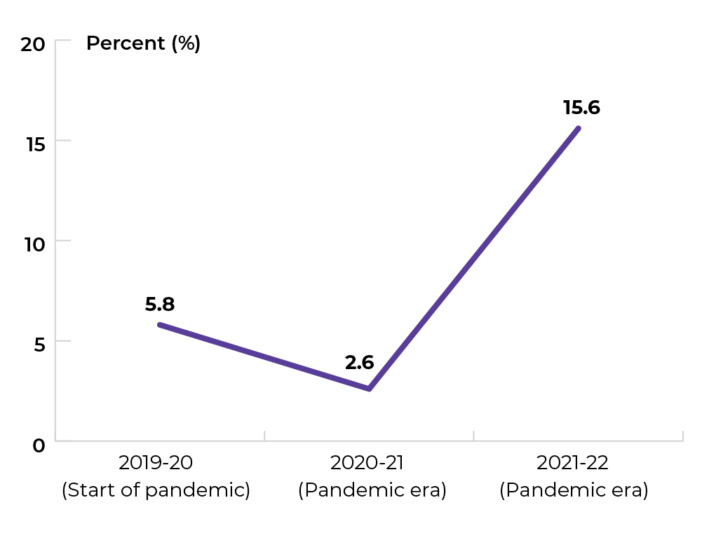 5.8% in 2019-2020 at Start of pandemic, 2.6% in 2020-21 (pandemic era) and 15.6% in 2021-22 (pandemic era)