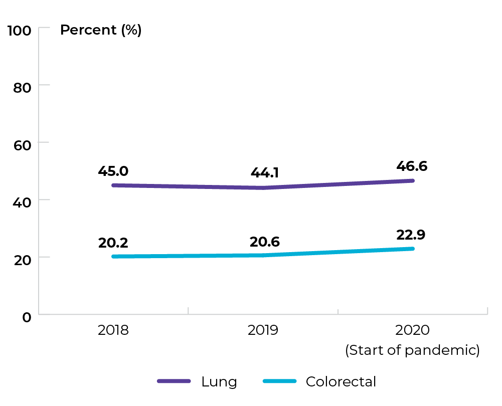 Lung: 45% in 2018, 44.1% in 2019 and 46.6% in 2020, start of pandemic. Colorectal: 20.2% in 2018, 20.6% in 2019 and 22.9% in 2020, start of pandemic.