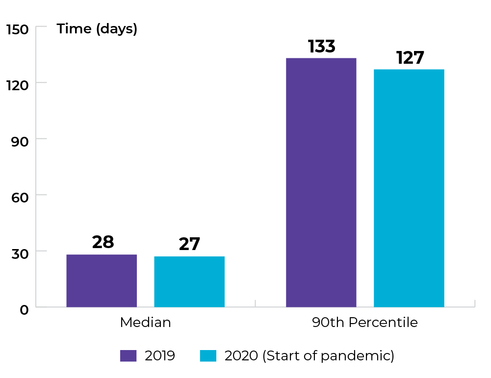 2019 Median 28 days and 90th percentile 133 days. 2020 Median 27 days and 90th percentile 127 days. 