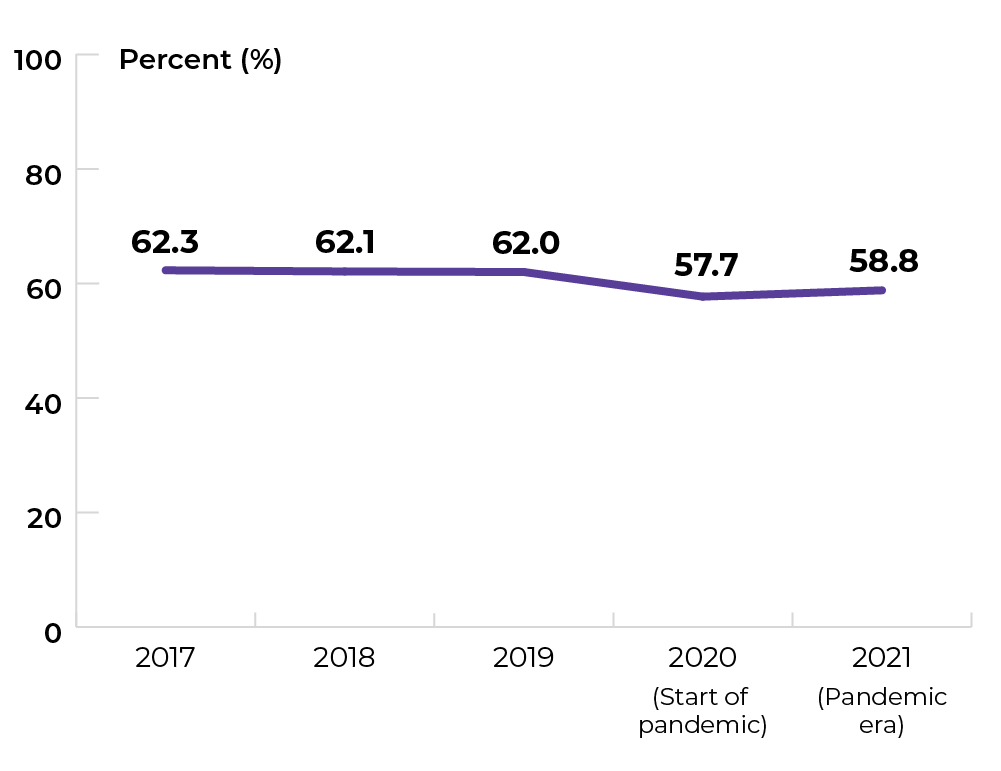 62.3% in 2017, 62.1% in 2018, 62% in 2019, 2020 Start of pandemic year 57.7% and 2021 pandemic era 58.8%