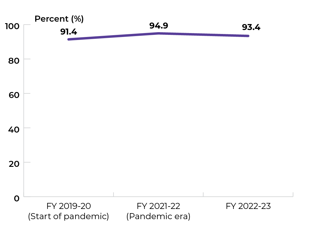 91.4% in 2019-2020 at the start of pandemic, 94.9% in 2021-22 pandemic era and 93.4% in 2022-23