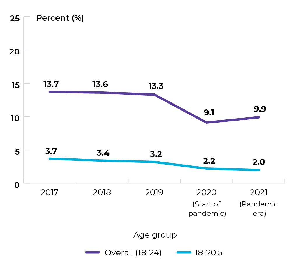 Age group Overall 18-24 years: 13.7% in 2017, 13.6% in 2019, 13.3% in 2019, 9.1% in 2020 (start of pandemic) and 9.9% in 2021 (Pandemic era). For Age group 18-20.5 years 3.7% in 2017, 3.4% in 2018, 3.2% in 2019, 2.2% in 2020 (start of pandemic) and 2.0% in 2021 (pandemic era)