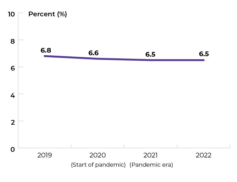 6.8% in 2019, 6.6% in 2020, start of pandemic, 6.5% in 2021, pandemic year and 6.5% in 2022