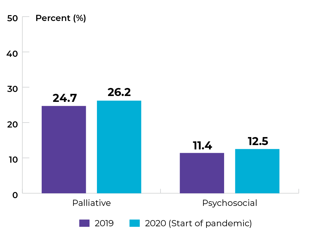 In 2019: Palliative at 24.7% and Psychosocial at 11.4%. In 2020 (start of pandemic): Palliative at 26.2% and Psychosocial at 12.5%.